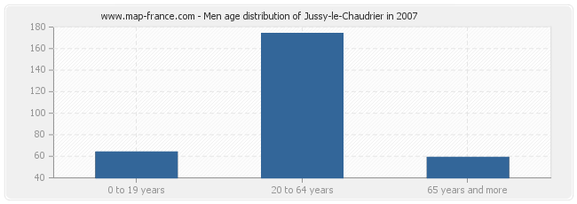 Men age distribution of Jussy-le-Chaudrier in 2007