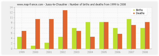 Jussy-le-Chaudrier : Number of births and deaths from 1999 to 2008