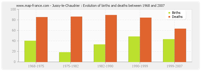 Jussy-le-Chaudrier : Evolution of births and deaths between 1968 and 2007
