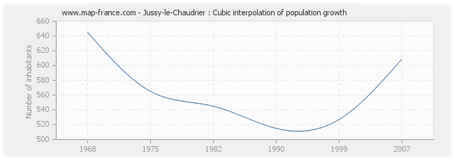 Jussy-le-Chaudrier : Cubic interpolation of population growth