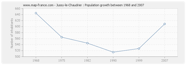 Population Jussy-le-Chaudrier