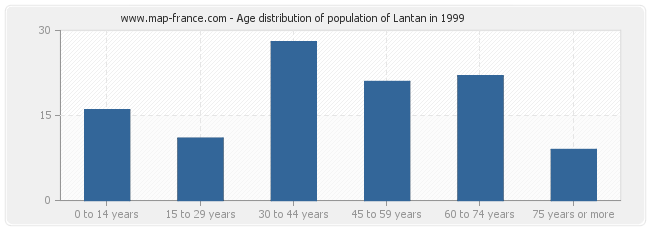 Age distribution of population of Lantan in 1999