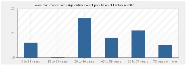 Age distribution of population of Lantan in 2007