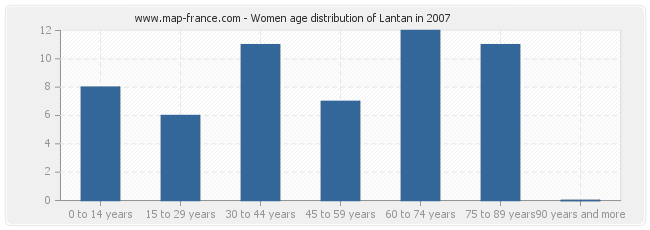 Women age distribution of Lantan in 2007