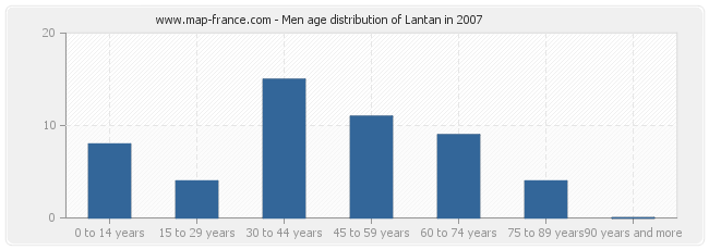Men age distribution of Lantan in 2007
