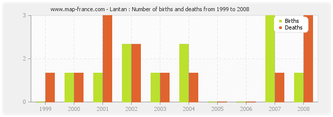 Lantan : Number of births and deaths from 1999 to 2008