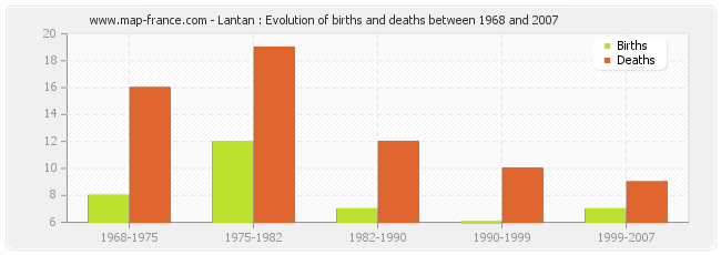 Lantan : Evolution of births and deaths between 1968 and 2007