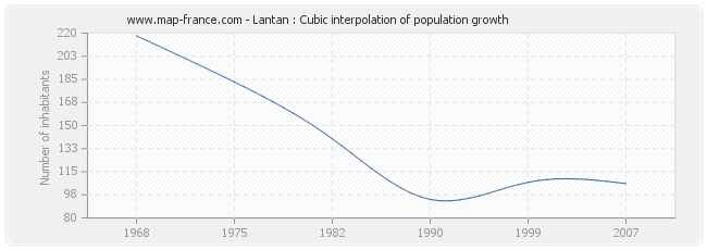 Lantan : Cubic interpolation of population growth