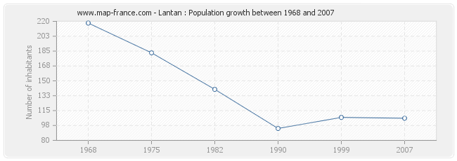 Population Lantan