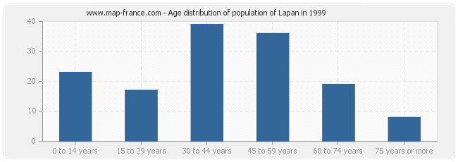 Age distribution of population of Lapan in 1999
