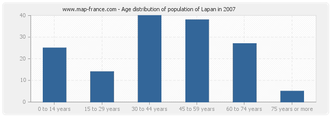 Age distribution of population of Lapan in 2007