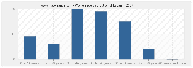 Women age distribution of Lapan in 2007