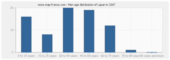 Men age distribution of Lapan in 2007