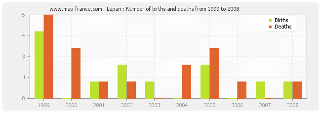 Lapan : Number of births and deaths from 1999 to 2008