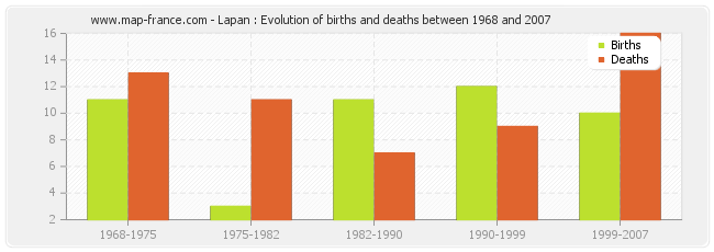 Lapan : Evolution of births and deaths between 1968 and 2007