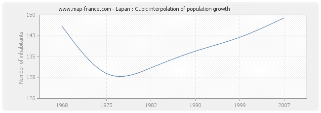 Lapan : Cubic interpolation of population growth