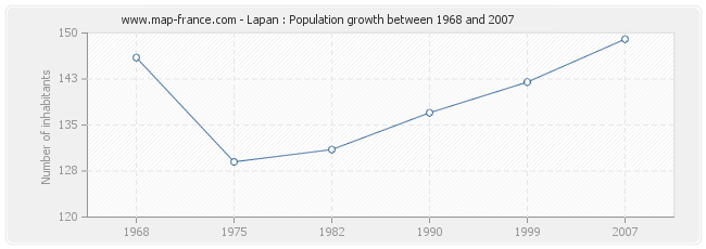 Population Lapan