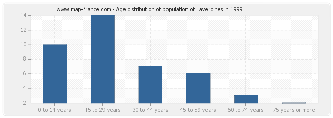 Age distribution of population of Laverdines in 1999