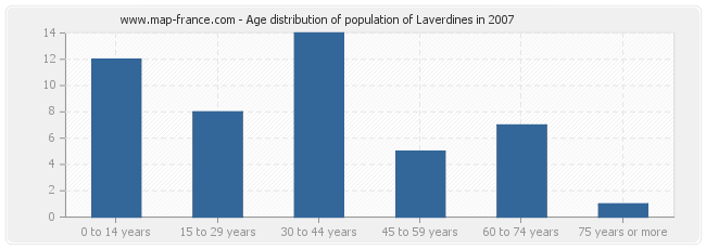 Age distribution of population of Laverdines in 2007