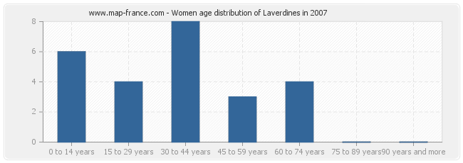 Women age distribution of Laverdines in 2007
