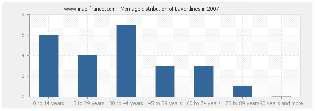 Men age distribution of Laverdines in 2007