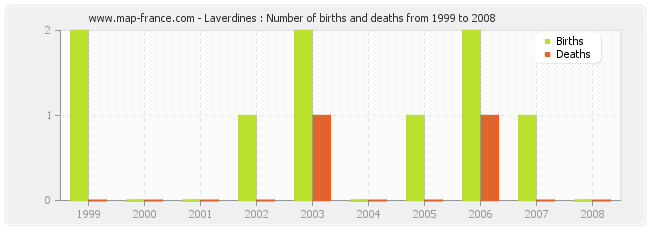 Laverdines : Number of births and deaths from 1999 to 2008