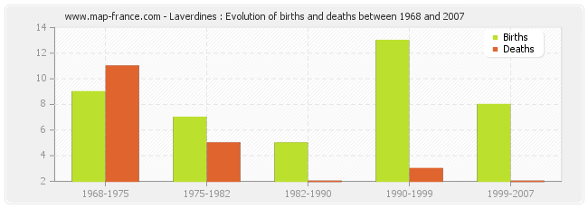 Laverdines : Evolution of births and deaths between 1968 and 2007