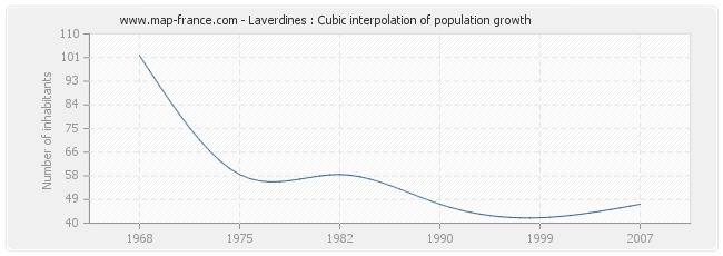 Laverdines : Cubic interpolation of population growth