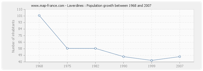 Population Laverdines