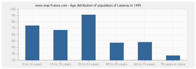 Age distribution of population of Lazenay in 1999