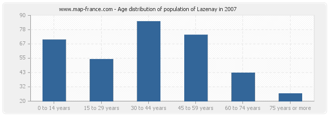 Age distribution of population of Lazenay in 2007