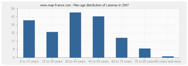 Men age distribution of Lazenay in 2007