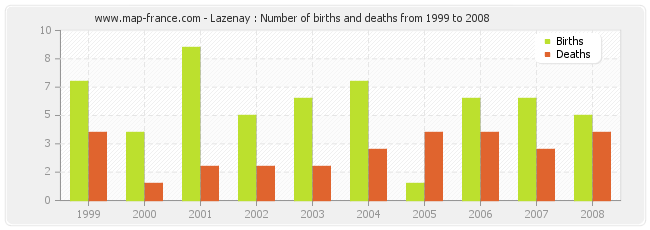 Lazenay : Number of births and deaths from 1999 to 2008