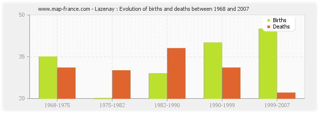 Lazenay : Evolution of births and deaths between 1968 and 2007