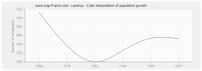 Lazenay : Cubic interpolation of population growth