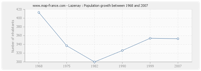 Population Lazenay