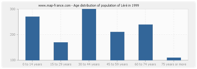 Age distribution of population of Léré in 1999