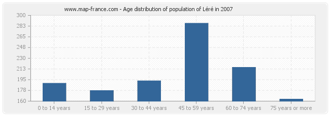 Age distribution of population of Léré in 2007