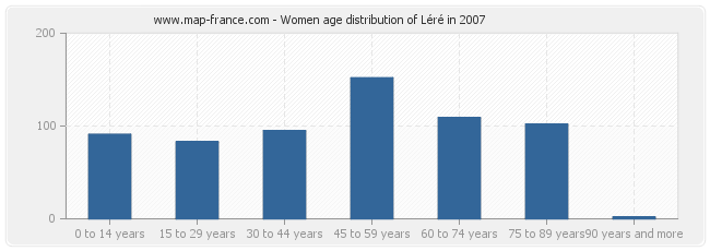 Women age distribution of Léré in 2007
