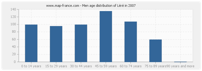 Men age distribution of Léré in 2007