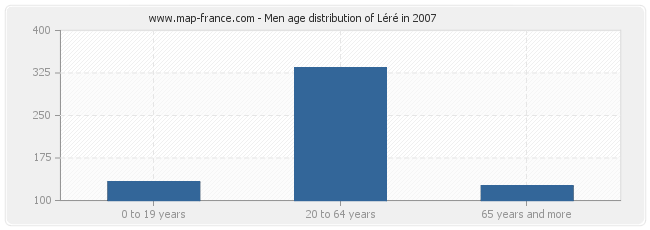 Men age distribution of Léré in 2007