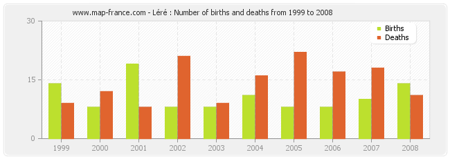 Léré : Number of births and deaths from 1999 to 2008