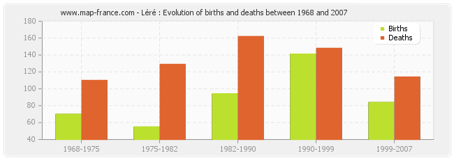 Léré : Evolution of births and deaths between 1968 and 2007
