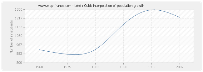 Léré : Cubic interpolation of population growth