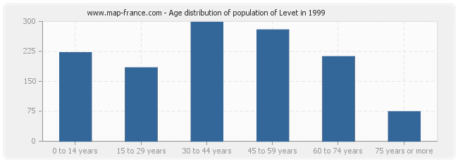 Age distribution of population of Levet in 1999