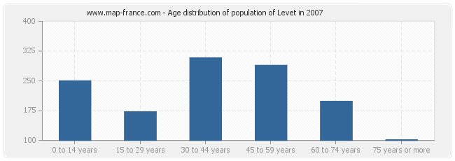 Age distribution of population of Levet in 2007
