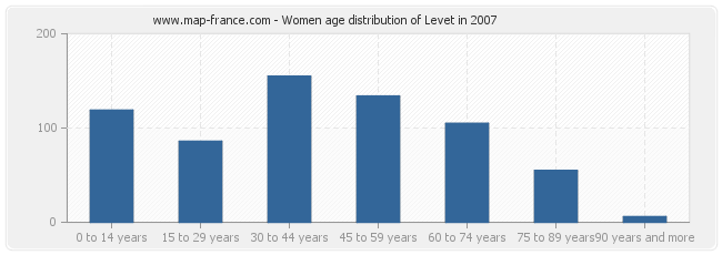 Women age distribution of Levet in 2007