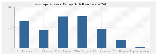 Men age distribution of Levet in 2007