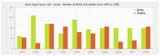 Levet : Number of births and deaths from 1999 to 2008