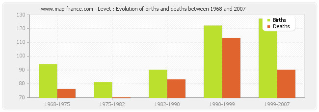 Levet : Evolution of births and deaths between 1968 and 2007